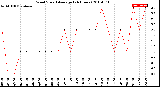 Milwaukee Weather Wind Speed<br>Average<br>(24 Hours)