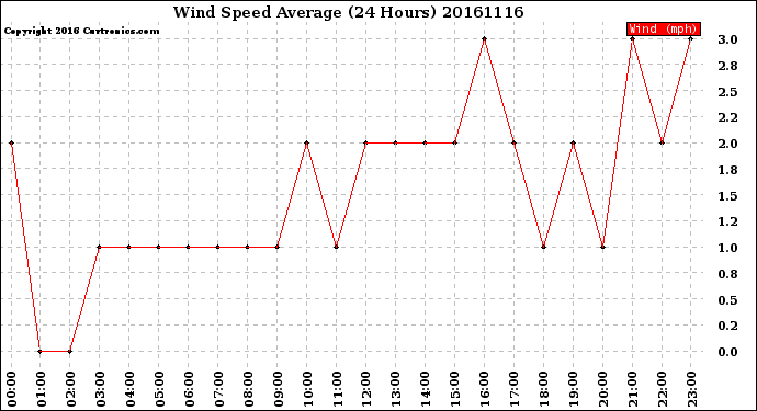 Milwaukee Weather Wind Speed<br>Average<br>(24 Hours)