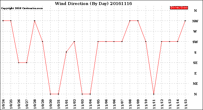Milwaukee Weather Wind Direction<br>(By Day)