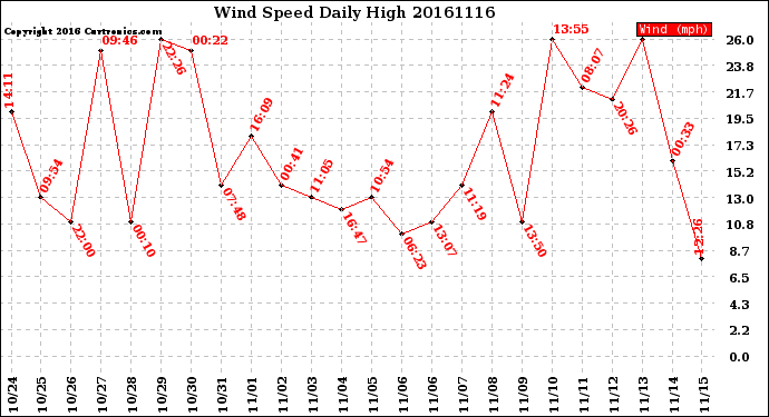 Milwaukee Weather Wind Speed<br>Daily High