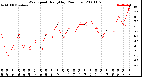 Milwaukee Weather Wind Speed<br>Hourly High<br>(24 Hours)