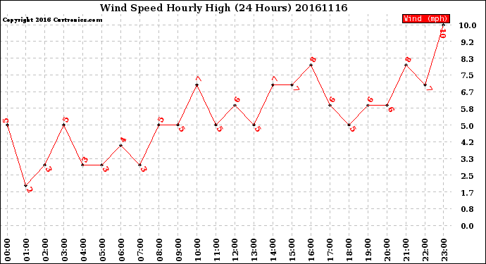 Milwaukee Weather Wind Speed<br>Hourly High<br>(24 Hours)