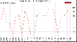 Milwaukee Weather Wind Direction<br>Daily High