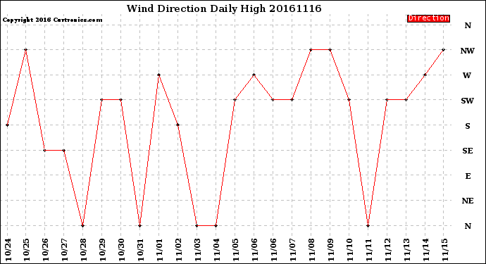 Milwaukee Weather Wind Direction<br>Daily High