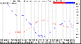 Milwaukee Weather Outdoor Humidity<br>vs Temperature<br>Every 5 Minutes