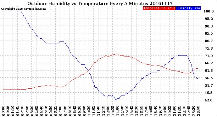 Milwaukee Weather Outdoor Humidity<br>vs Temperature<br>Every 5 Minutes