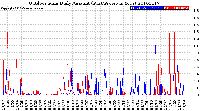 Milwaukee Weather Outdoor Rain<br>Daily Amount<br>(Past/Previous Year)