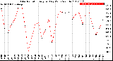 Milwaukee Weather Solar Radiation<br>Avg per Day W/m2/minute