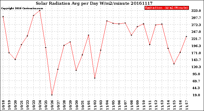 Milwaukee Weather Solar Radiation<br>Avg per Day W/m2/minute