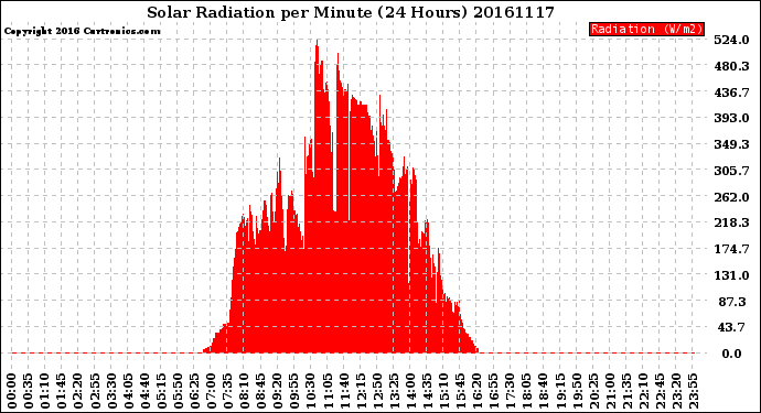 Milwaukee Weather Solar Radiation<br>per Minute<br>(24 Hours)