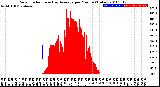 Milwaukee Weather Solar Radiation<br>& Day Average<br>per Minute<br>(Today)