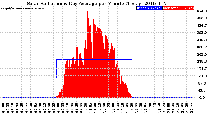 Milwaukee Weather Solar Radiation<br>& Day Average<br>per Minute<br>(Today)