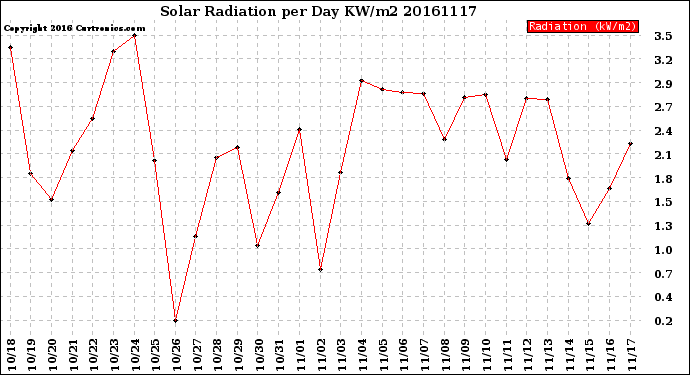 Milwaukee Weather Solar Radiation<br>per Day KW/m2