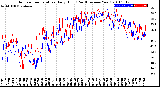 Milwaukee Weather Outdoor Temperature<br>Daily High<br>(Past/Previous Year)