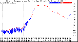 Milwaukee Weather Outdoor Temperature<br>vs Wind Chill<br>per Minute<br>(24 Hours)