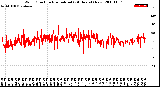 Milwaukee Weather Wind Direction<br>Normalized<br>(24 Hours) (New)