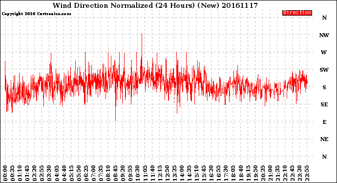 Milwaukee Weather Wind Direction<br>Normalized<br>(24 Hours) (New)