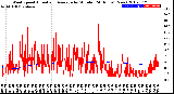 Milwaukee Weather Wind Speed<br>Actual and Average<br>by Minute<br>(24 Hours) (New)