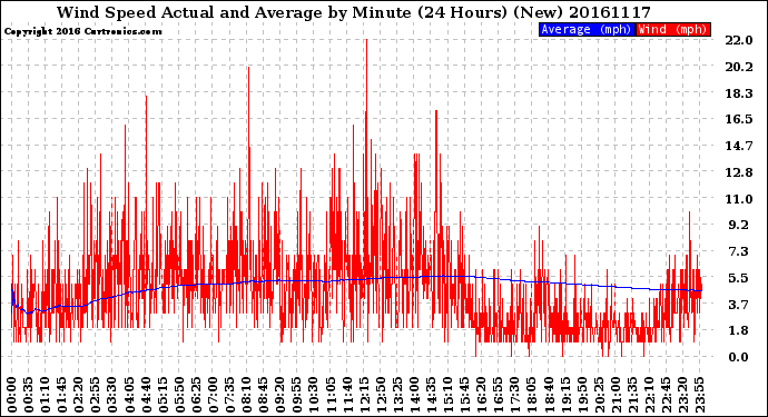 Milwaukee Weather Wind Speed<br>Actual and Average<br>by Minute<br>(24 Hours) (New)