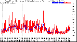 Milwaukee Weather Wind Speed<br>Actual and 10 Minute<br>Average<br>(24 Hours) (New)