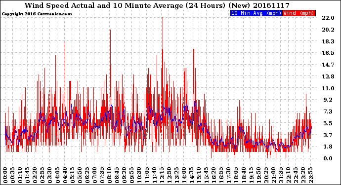 Milwaukee Weather Wind Speed<br>Actual and 10 Minute<br>Average<br>(24 Hours) (New)