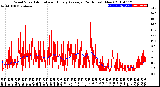 Milwaukee Weather Wind Speed<br>Actual and Hourly<br>Average<br>(24 Hours) (New)