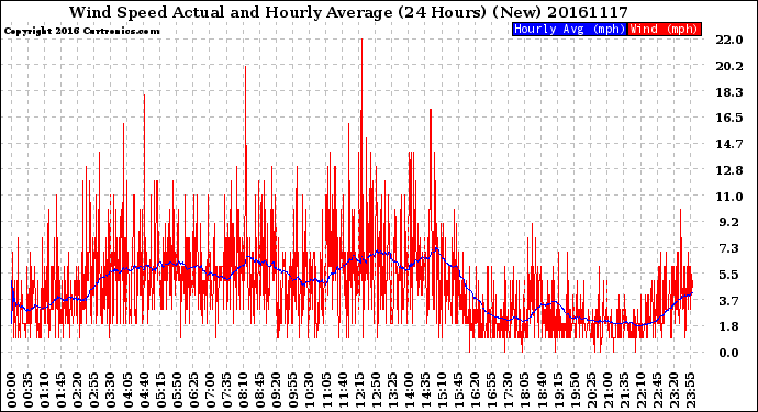 Milwaukee Weather Wind Speed<br>Actual and Hourly<br>Average<br>(24 Hours) (New)