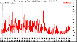 Milwaukee Weather Wind Speed<br>by Minute<br>(24 Hours) (New)