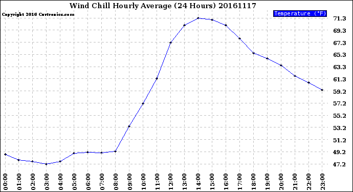 Milwaukee Weather Wind Chill<br>Hourly Average<br>(24 Hours)