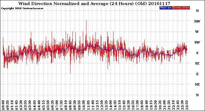 Milwaukee Weather Wind Direction<br>Normalized and Average<br>(24 Hours) (Old)