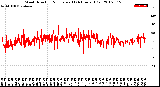 Milwaukee Weather Wind Direction<br>Normalized<br>(24 Hours) (Old)