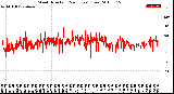 Milwaukee Weather Wind Direction<br>(24 Hours) (Raw)