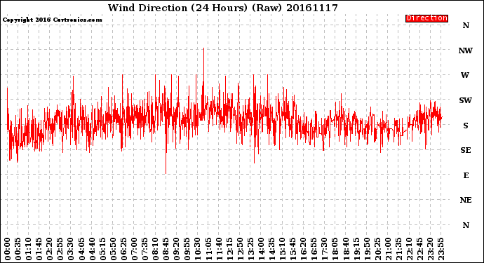 Milwaukee Weather Wind Direction<br>(24 Hours) (Raw)