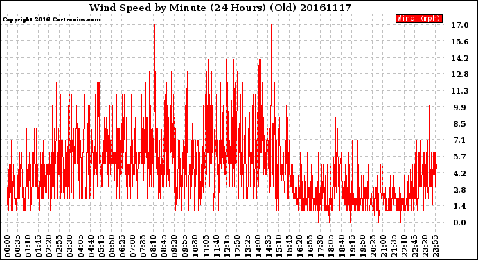 Milwaukee Weather Wind Speed<br>by Minute<br>(24 Hours) (Old)