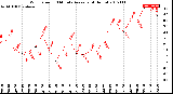 Milwaukee Weather Wind Speed<br>10 Minute Average<br>(4 Hours)