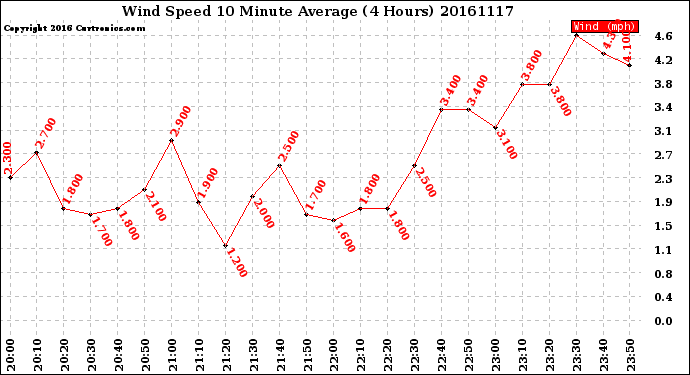 Milwaukee Weather Wind Speed<br>10 Minute Average<br>(4 Hours)
