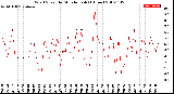 Milwaukee Weather Wind Speed<br>by Minute mph<br>(1 Hour)