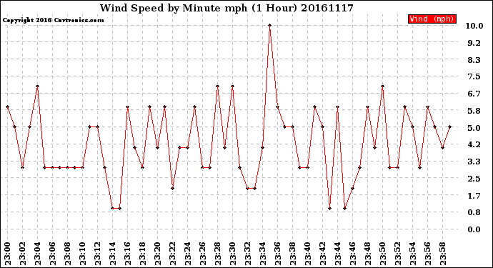 Milwaukee Weather Wind Speed<br>by Minute mph<br>(1 Hour)