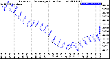 Milwaukee Weather Barometric Pressure<br>per Hour<br>(24 Hours)