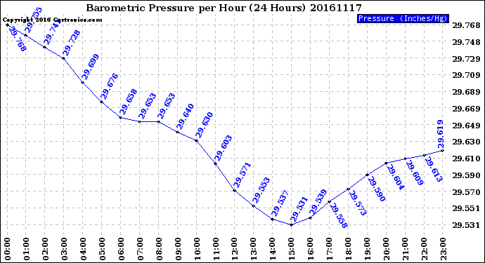 Milwaukee Weather Barometric Pressure<br>per Hour<br>(24 Hours)