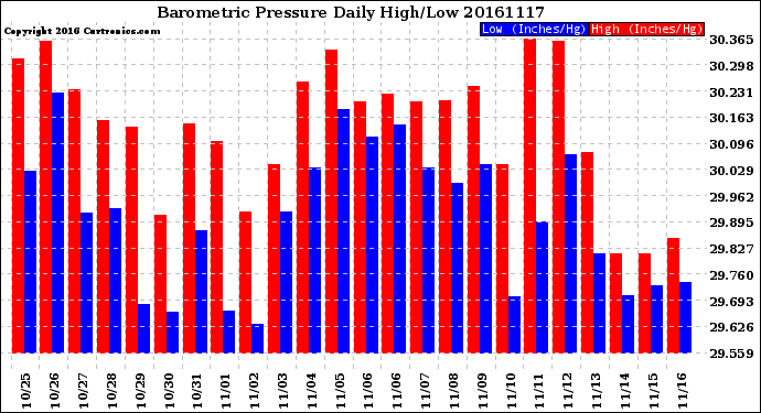 Milwaukee Weather Barometric Pressure<br>Daily High/Low