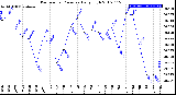 Milwaukee Weather Barometric Pressure<br>Daily High