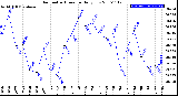 Milwaukee Weather Barometric Pressure<br>Daily Low