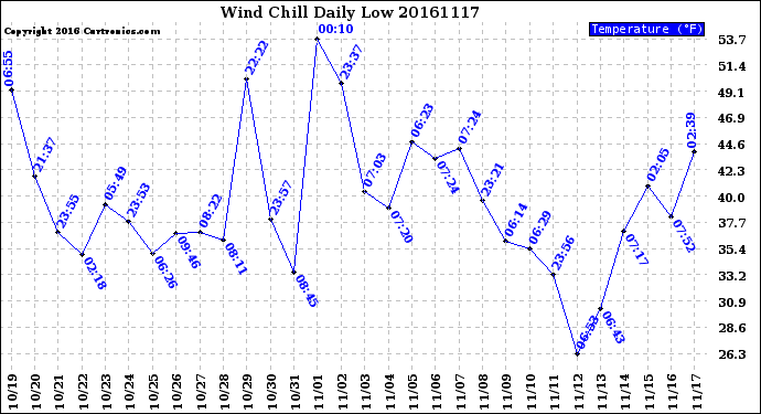 Milwaukee Weather Wind Chill<br>Daily Low
