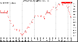 Milwaukee Weather Dew Point<br>(24 Hours)