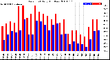 Milwaukee Weather Dew Point<br>Daily High/Low