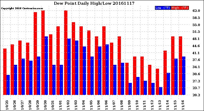 Milwaukee Weather Dew Point<br>Daily High/Low