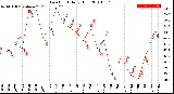 Milwaukee Weather Dew Point<br>Daily High