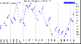 Milwaukee Weather Dew Point<br>Daily Low