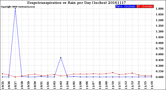 Milwaukee Weather Evapotranspiration<br>vs Rain per Day<br>(Inches)